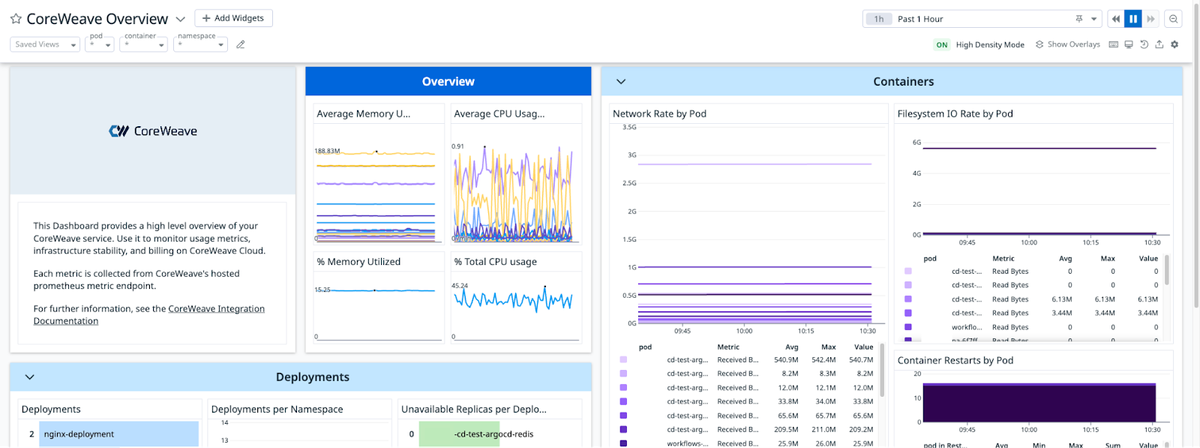 An out-of-the-box installation of the Datadog dashboard for CoreWeave